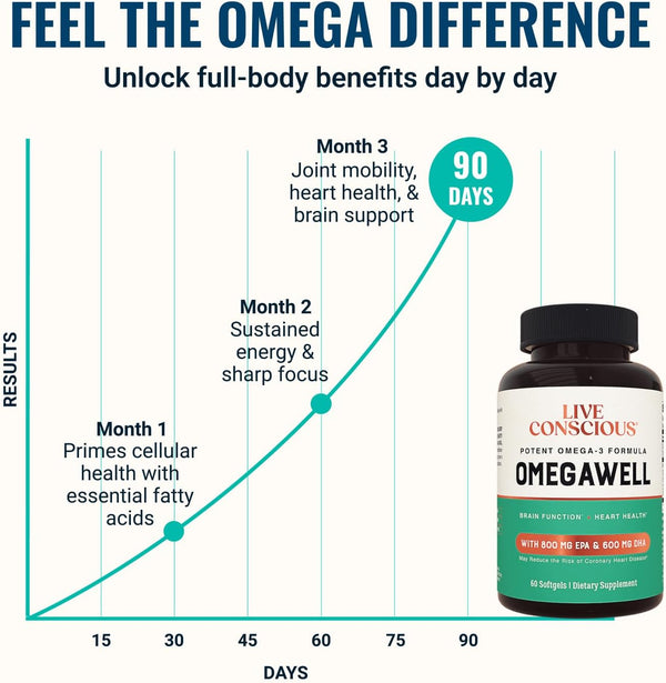 Live Conscious OmegaWell Omega 3 Fish Oil - 2000mg Capsules: Heart, Brain, & Joint Support - 800 mg EPA 600 mg DHA - Sustainably Sourced - Softgels - 30 Day Supply
