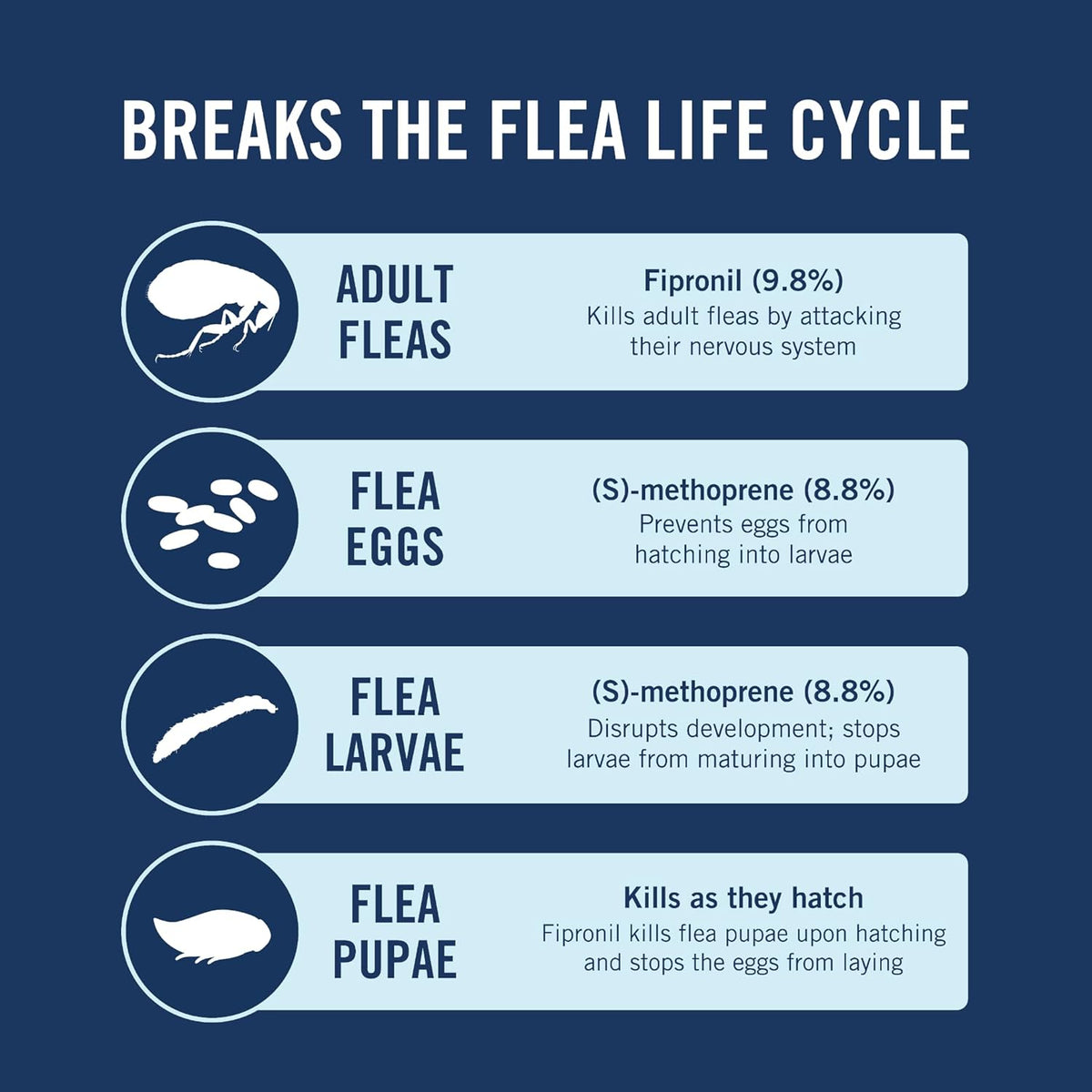 PetArmor Plus Flea & Tick Topical Dogs 45-88 lbs, 6-Month | Ideal for Large Dogs 45-88 lbs; Kills Fleas, Eggs, Larvae, Ticks & Lice; 6-month supply; Waterproof Nose-to-Tail