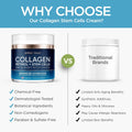 Moisturizer Collagen Anti-Aging Face Cream with Stem Cells, Retinol, Hyaluronic Acid & Niacinamide - Hydrating Day & Night Wrinkle Cream for All Skin Types - Airless Pump - Made in USA - 1.7Oz
