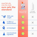 Native Pet Omega 3 Fish Oil for Dogs & Cats – Wild Alaskan Salmon Oil for Dogs Skin and Coat, Supports Joints, Heart & Shedding – Fast-Absorbing Omega 3 6 9 Liquid Supplement – 16oz