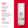 EltaMD UV Clear Face Sunscreen SPF, Oil-Free Sunscreen with Zinc Oxide, Dermatologist Recommended