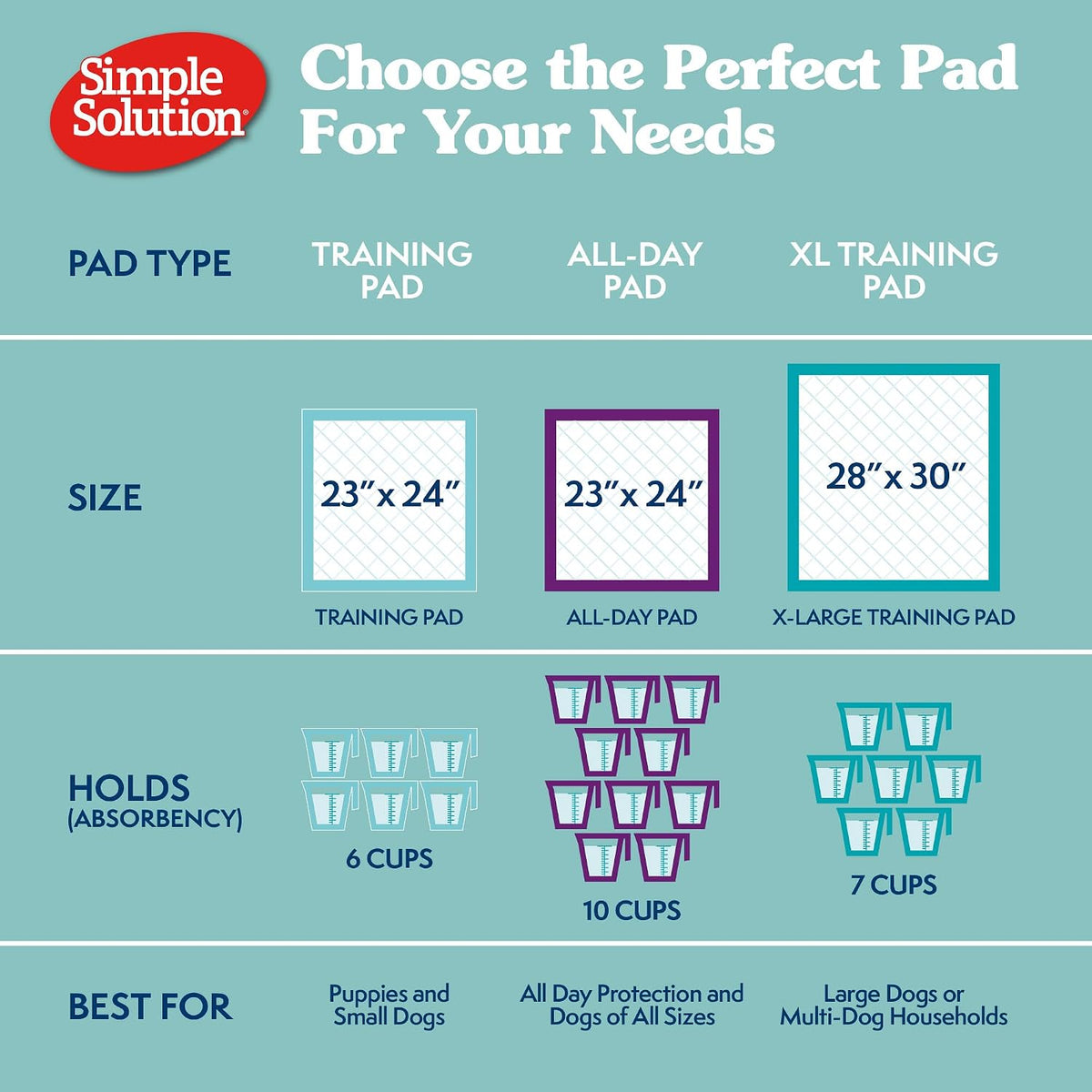 Simple Solution Large Pee Pads for Dogs, Puppy Potty Training, Leak Proof Dog Pads, Pet Pee Pad, Disposable Puppy Pad, Large 23"x24", 100 Count