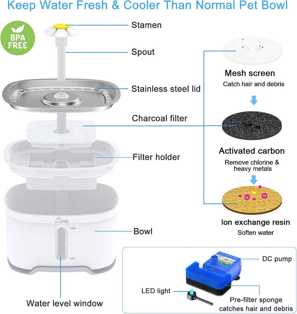 Wonder Creature Cat Water Fountain Stainless Steel, 84oz/2.5L Automatic Pet Water Fountain with Water Level Window and LED Light for Water Shortage Alert