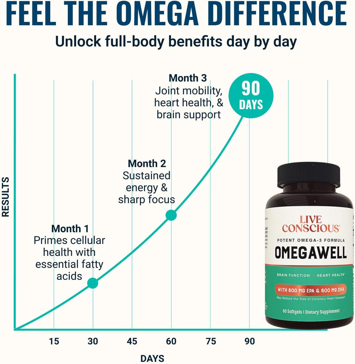 Live Conscious OmegaWell Omega 3 Fish Oil - 2000mg Capsules: Heart, Brain, & Joint Support - 800 mg EPA 600 mg DHA - Sustainably Sourced - Softgels - 30 Day Supply