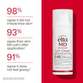 EltaMD UV Clear Face Sunscreen SPF, Oil-Free Sunscreen with Zinc Oxide, Dermatologist Recommended