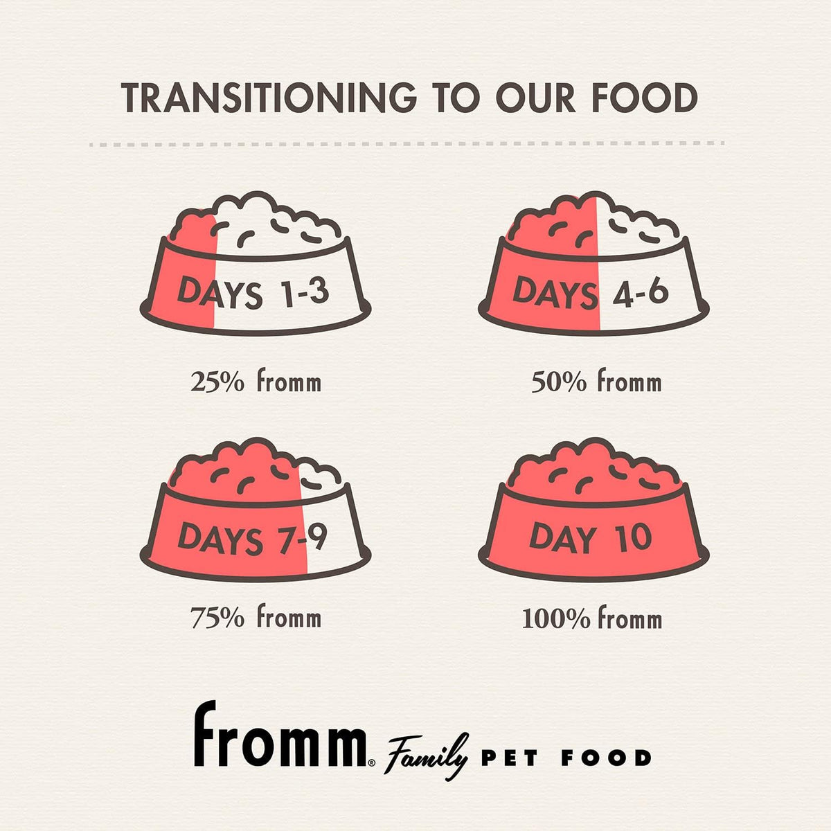 Fromm Large Breed Adult Gold Premium Dry Dog Food - Dry Adult Dog Food for Large Breeds - Chicken Recipe - 30 lb