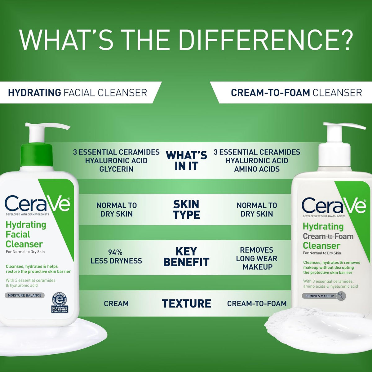 CeraVe Hydrating Facial Cleanser, Moisturizing Face Wash For Dry Skin, Hyaluronic Acid + Ceramides + Glycerin, Hydrating Cleanser For Normal To Dry Skin, National Eczema Association Certified, 16 Oz